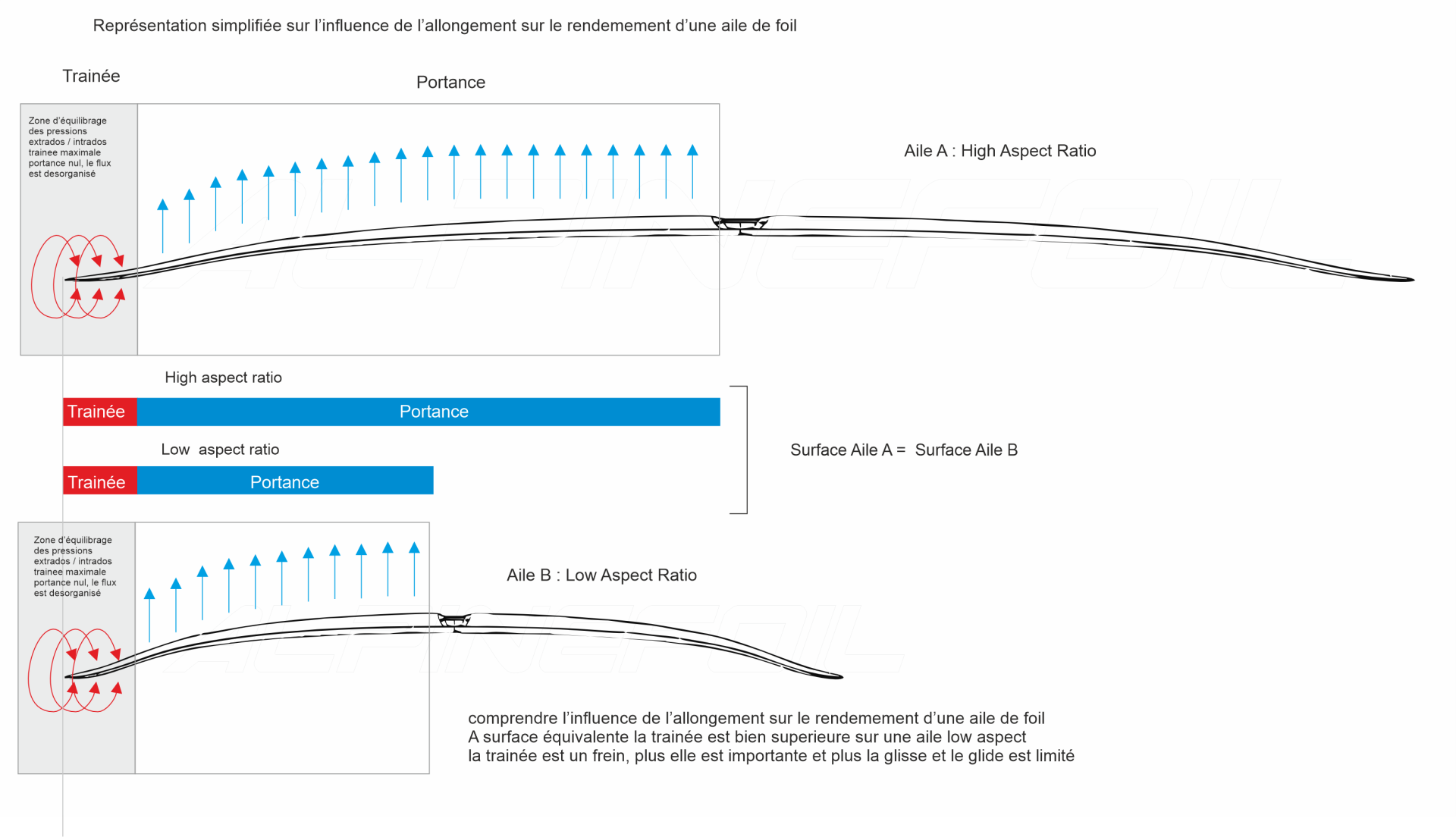 Alpinefoil comprendre l aspect ratio d un foil 24b