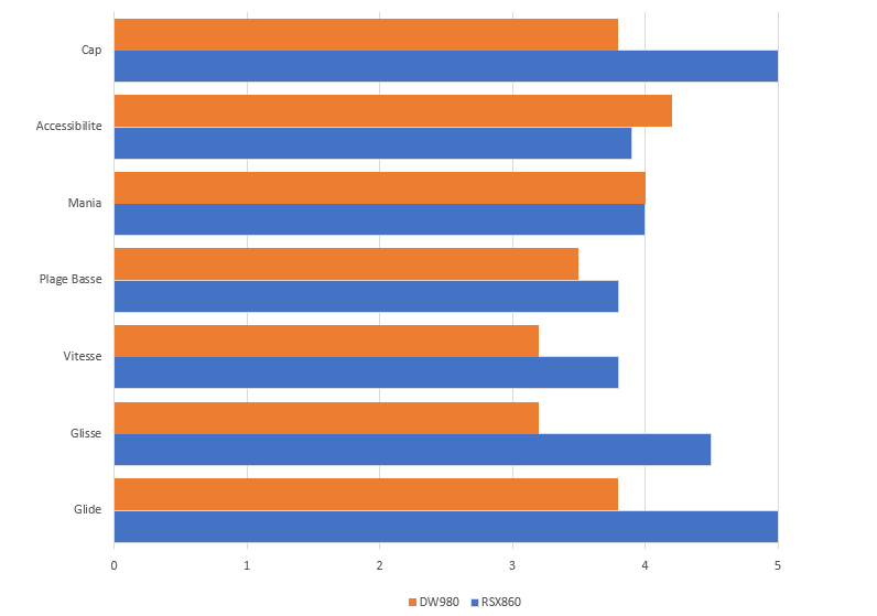 Graphique dw980 vs rsx860